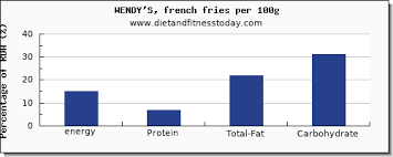 energy in calories in wendys per 100g