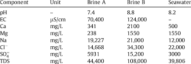 chemical composition of brine a brine