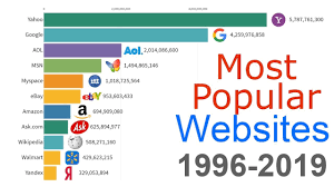 Most Popular Websites 1996 2019