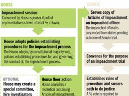 Congress has engaged in impeachment proceedings the process of impeaching a president—recommending to the senate that he be removed from. Constitutional Crisis And Impeachment Lesson Plans Activities Share My Lesson