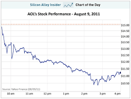 Nyse Aol Charting Aols Nose Dive On The Stock Market