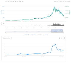 Btc Price Movements Correlate With Google Trend Search Spikes