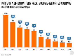 Tesla batteries with 200,000 miles still perform at 92% capacity, so more than 15.4 years on a battery pack. The Story Of Cheaper Batteries From Smartphones To Teslas Ars Technica