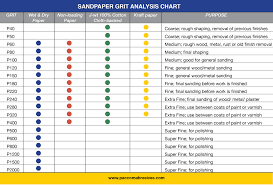 Sandpaper Grit Size Chart Best Picture Of Chart Anyimage Org