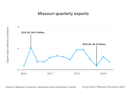 Chart Missouri Exports Fall As Trade Tensions Rise