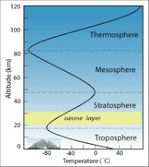 Composition Of Earths Atmosphere Earth Science