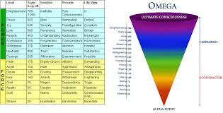 Image Result For Map Of Consciousness Emotion Code Levels