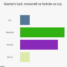 Gamers Luck Minecraft Vs Fortnite Vs Lol Imgflip