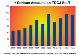 Tdcj Proposes 10 Percent Pay Hike For Guards Abc13 Com