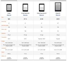 New Kindle Paperwhite Joins Confusion Of Kindles Which