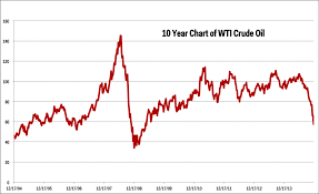 Wti Crude Oil Prices 10 Year Daily Chart Macrotrends