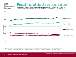 Patterns And Trends In Child Obesity June 2017