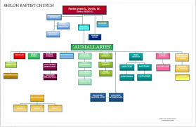 Shiloh Baptist Church Church Organization Chart