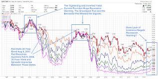 Mishs Global Economic Trend Analysis Yield Curve And