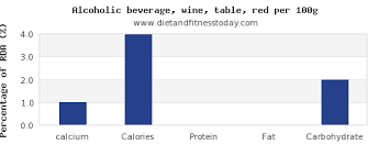 Calcium In Red Wine Per 100g Diet And Fitness Today