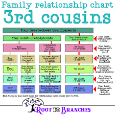 Genealogy Charts Family Relationship Chart 3rd Cousins