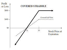 Covered Straddle Explained Online Option Trading Guide