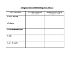 Enlightenment Philosophers Chart By Stephanie Money Tpt