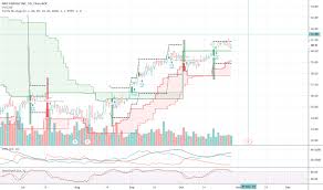 Nrg Stock Price And Chart Nyse Nrg Tradingview