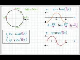 Parametric Equations For Circles You