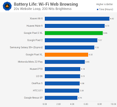 Google Pixel 2 Xl Review Battery Life Techspot