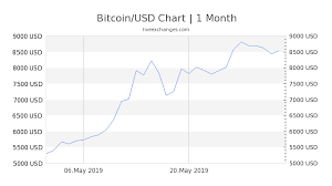 1 Btc To Usd Exchange Rate Bitcoin To Us Dollar Currency