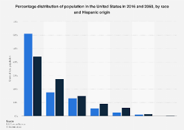 share of u s potion 2016 and 2060