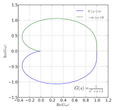nyquist stability criterion wikipedia