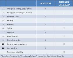 Acetylene Vs Alternate Fuel The Harris Products Group