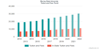 Murray State University Tuition And Fees