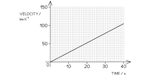 Area Under A Velocity Time Graph 2 1 3