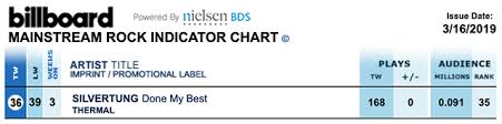 Done My Best Continues To Move Up The Billboard Mainstream