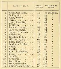 Known Distances Of Stars From Earth In The 1890s Chart And