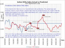 Indian Stock Exchange Nifty Index Prediction Chart