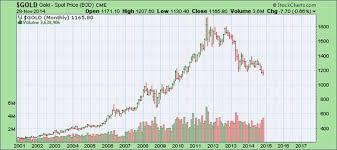Gold Price Forecasts And Gold Predictions For This Secular