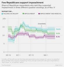 In great britain the house of commons serves as prosecutor and the house of lords as judge. What The Polls Say About Impeachment Before The First Public Hearing Fivethirtyeight