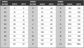 Tires Buying Guide Speed Rating Explained