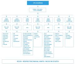 Nrs Organisation Chart Desa Directorate Of Ex Servicemen