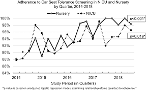 Car Seat Tolerance Screening