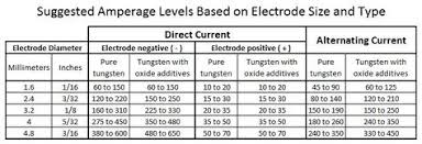 Image Result For Tig Tungsten Chart Welding Electrodes