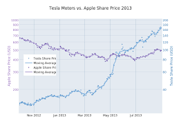 Tesla Motors Vs Apple Share Price 2013 Scatter Chart Made