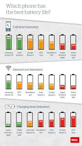 Android App Center Android Battery Life Comparison Which