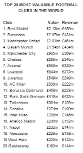 Overall, among the top 10 best ceos in the world for 2020, the ninth and tenth positions are held. See The Forbes 2015 Top 20 Richest Football Clubs In The World Naijaloaded
