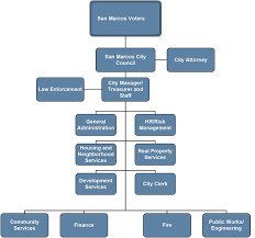 City Of San Marcos Organizational Structure