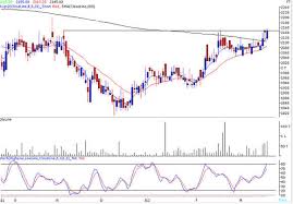 Chart Check From Angel Broking For Tuesday March 20 Glaxo