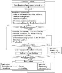 Flow Chart Of The Iso 13822 Download Scientific Diagram