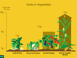 The Best Low Carb Vegetables