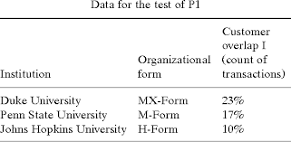 Table Iii From Organizational Structure As A Determinant Of
