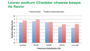 Sodium Under Scrutiny 2013 05 14 Dairy Foods