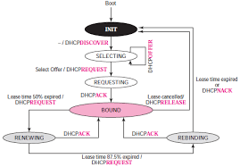 Explain The Transition States Of Dhcp With Neat Diagram